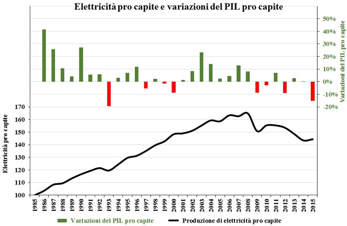 Grafico che illustra due fattori economici importanti, il pil pro-capite e il consumo d'energia pro capite, da qualenergia.it 