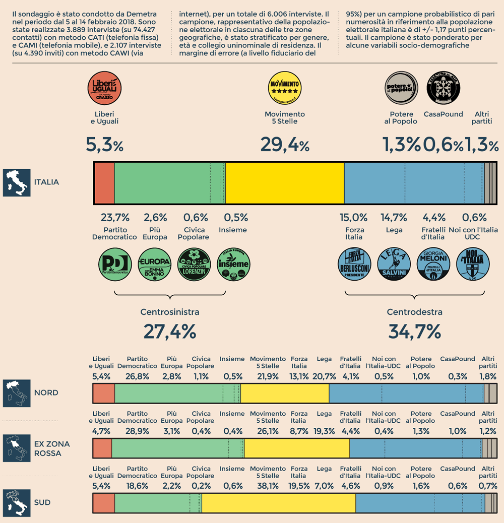 Grafico riportato da ilsole24ore.com che sintetizza un sondaggio di Demetra di metà febbraio