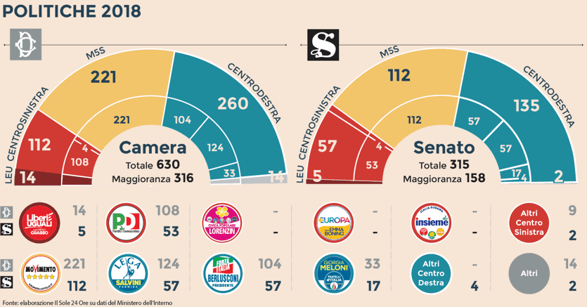 I numeri alla Camera e al Senato