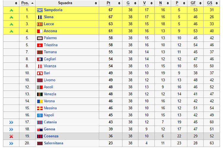 Classifica finale serie B stagione 2002-03