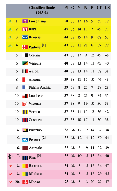 Classifica Serie B campionato 1993-1994