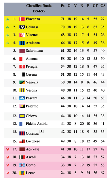 Classifica Serie B stagione 1994-1995