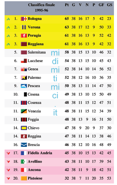 Classifica Serie B stagione 1995-1996