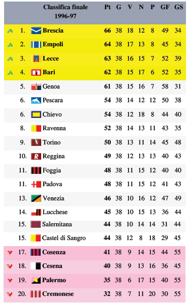 Classifica Serie B stagione 1996-1997