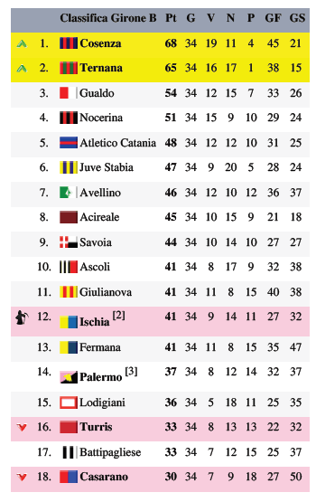 Classifica girone B serie c stagione 1997-1998
