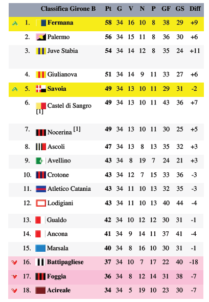 Classifica Girone B Serie C stagione 1998-1999