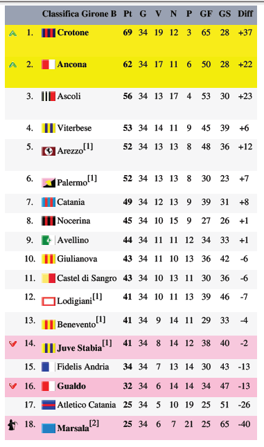 Classifica Girone B Serie C stagione 1999-2000