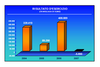 Grafico utile Antonveneta, fonte antonveneta.it