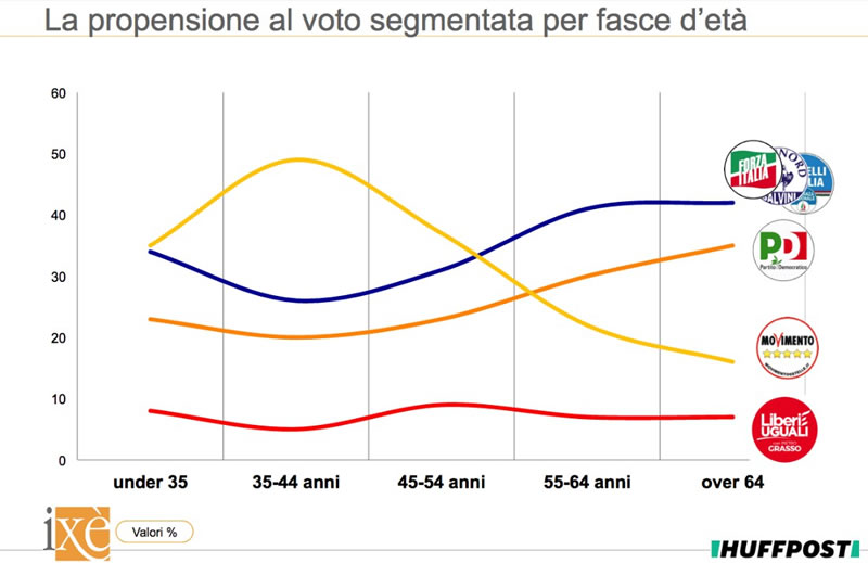Grafico riportato da huffingtonpost.it che sintetizza un sondaggio di IXE circa la propensione al voto per fasce d'età